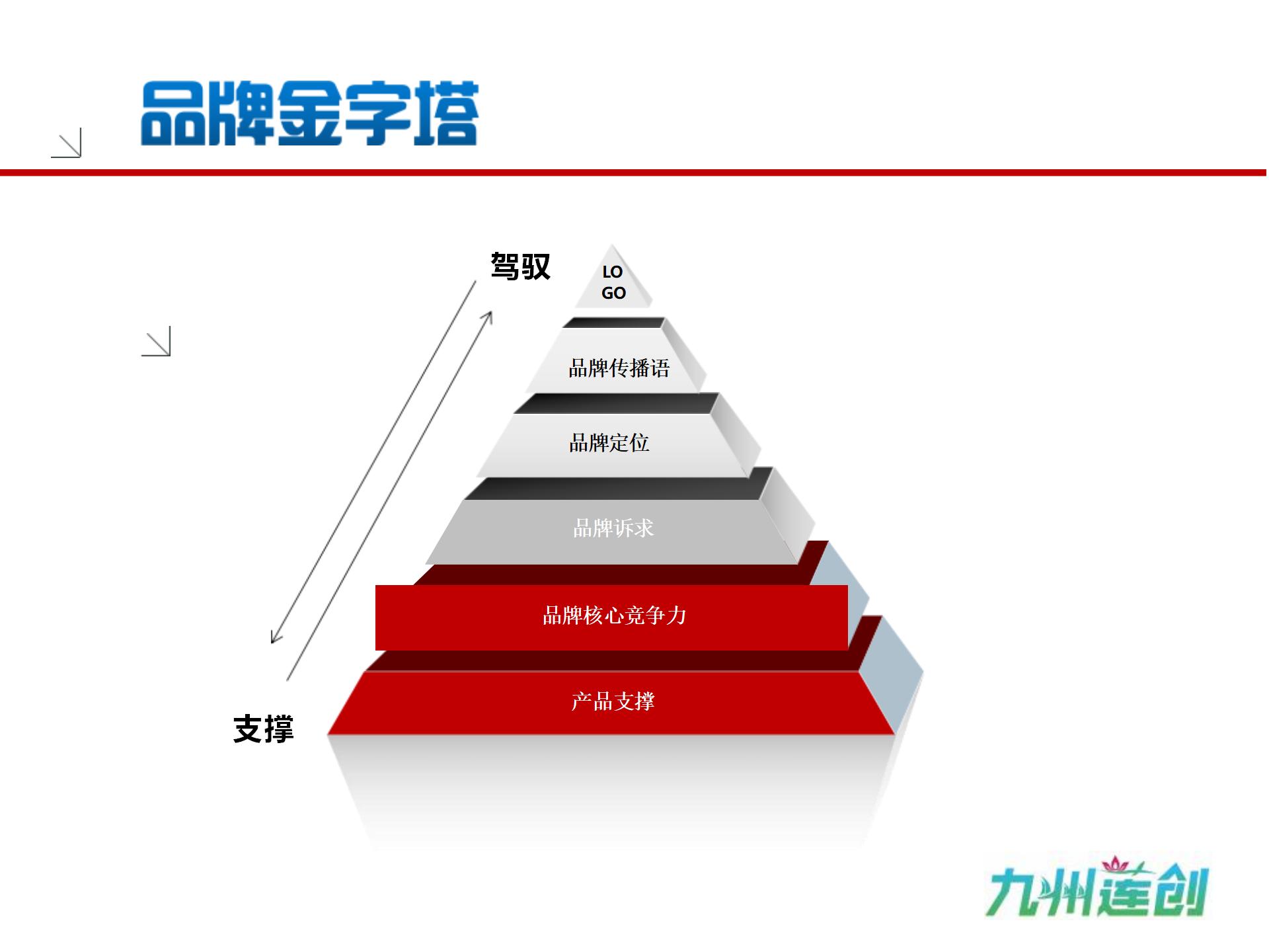 品牌金字塔品牌建设